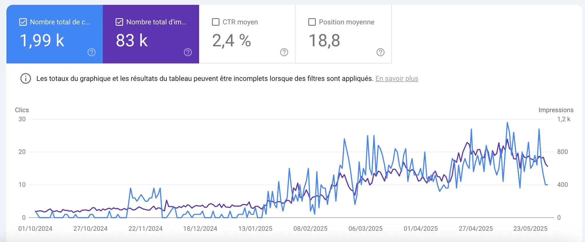 Capture d'écran de la Google Search Console d'un client, dont le trafic organique a été multiplié par 5 en 8 mois grâce à la rédaction d'articles SEO.