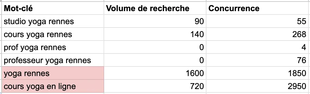 Exemple de tableur permettant de prioriser les meilleurs requêtes SEO pour le site vitrine d'un studio de yoga à Rennes. 