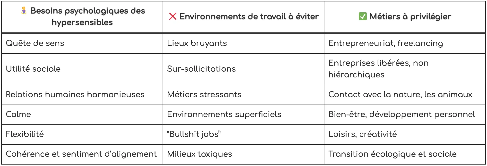 Exemple de tableau de synthèse à la fin d'une introduction SEO pour un article de type guide.